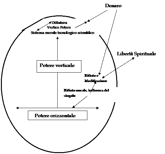 Casella di testo:                          Dittatura
                    Vertice Potere
   Sistema morale tecnologico scientifico
